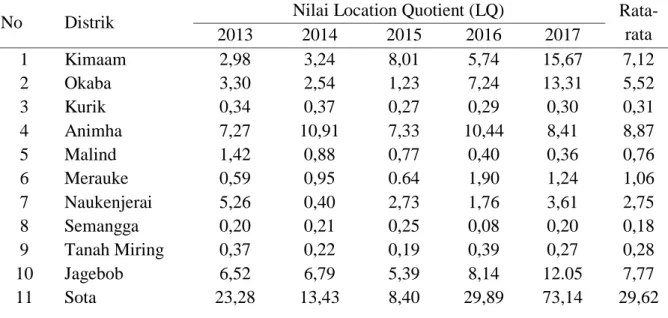 Tabel  1.  Hasil  Analisis  Nilai  Location  Quotient  (LQ)  Indikator  Luas  Panen  Komoditas  Ubi  Kayu Di Kabupaten Merauke