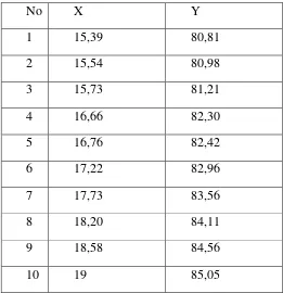 Table 4.4 Data hasil analisa garis regresi linier 