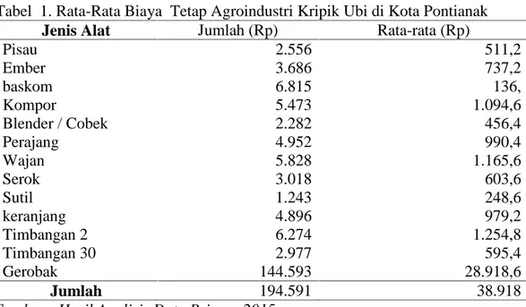 Tabel  1. Rata-Rata Biaya  Tetap Agroindustri Kripik Ubi di Kota Pontianak Jenis Alat Jumlah (Rp) Rata-rata (Rp)