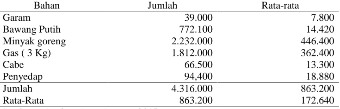 Tabel 2. Rata-Rata Biaya Sumbangan Input Lain  Pada Agroindustri Kripik Ubi di Kota Pontianak