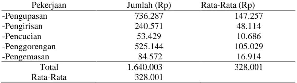 Tabel 3. Rata-Rata Biaya Tenaga Kerja Pada Agroindustri Kripik Ubi  di Kota Pontianak