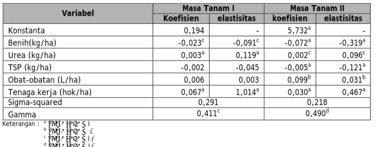 Tabel 2. Perbandingan Parameter Fungsi Produksi Stochastic Frontier Linier Berganda pada  Sebelum Program (Masa Tanam I) dan Setelah Program (Masa Tanam II) Tahun 2007  Variabel  Koefisien  Masa Tanam I  elastisitas  koefisien  Masa Tanam II  elastisitas 