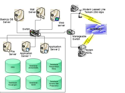 Gambar   3. Konfigurasi Server Jaringan PUSKOM dengan Hotspot