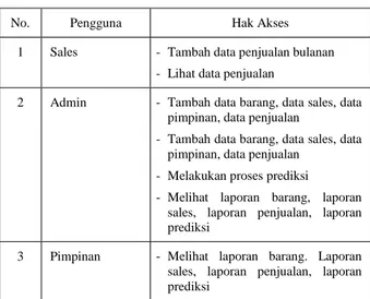 Tabel 1. Kebutuhan sistem 