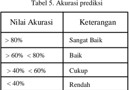 Tabel 5. Akurasi prediksi  Nilai Akurasi &gt; 80%  &gt; 60%  &lt; 80% &lt; 40% KeteranganSangat BaikBaikCukup Rendah&gt; 40%  &lt; 60%