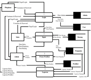 Diagram  ERD  digunakan  untuk  memodelkan  struktur  data dan hubungan antar data. Diagram ini disusun oleh  dua  komponen  pembentuk  utama,  yaitu  Entitas  dan  Relasi