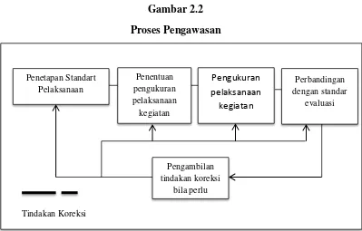 Gambar 2.2 Proses Pengawasan 