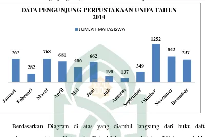 Gambar 6. Data Pengunjung Perpustakaan Universitas Fajar Makassar 