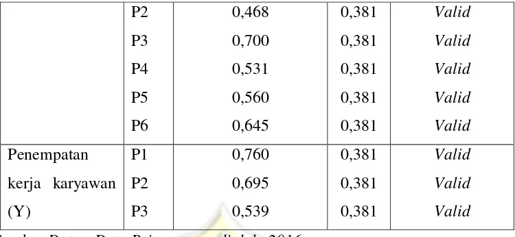 Tabel 4.7 Frekuensi Variabel Prestasi Kerja 