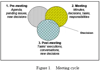 Figure 1.   Meeting cycle 