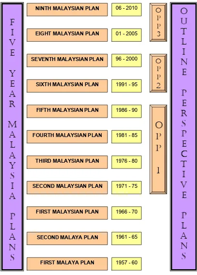 Figure 1  -  Malaysia’s Policies and Development Plans 