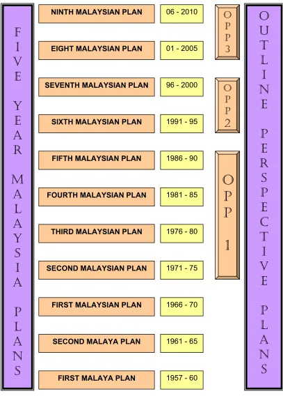 Figure 1  -  Malaysia’s Policies and Development Plans 