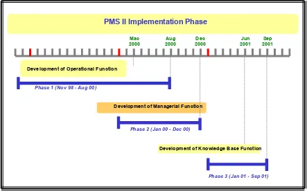 Figure 8 – Implementation Phase of PMS II 