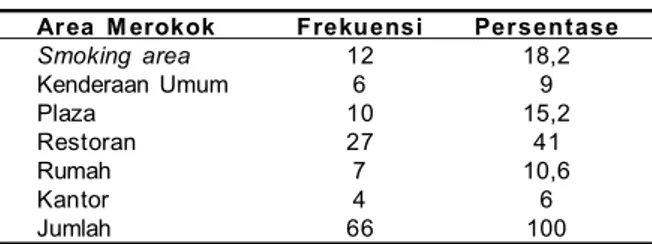 Tabel  3.  Distribusi  Responden  Berdasarkan  Area Tempat  M erokok