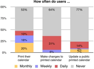 Figure 7: How often users perform activities related to paper calendars.