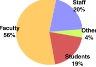 Figure 1: Roles of survey participants