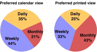 Figure 3: Preferred calendar views