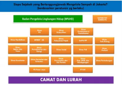 Gambar 1.1. Pihak-pihak pemerintah DKI Jakarta yang bertanggung jawab