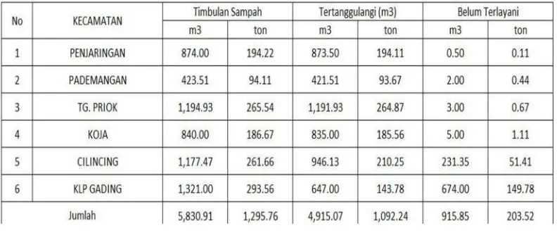Tabel 1.1. Data Timbulan Sampah dan Sampah Terangkut Tahun 2015