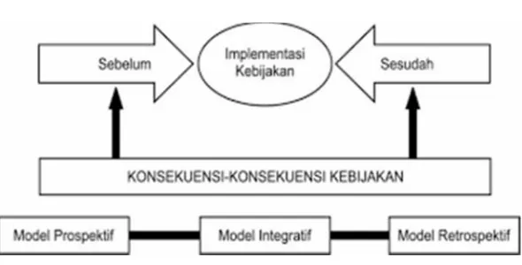 Gambar 2.1. Model Analisis Kebijakan