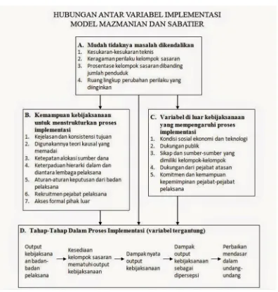 Gambar 2.2. Model Implementasi Menurut Mazmanian dan Sabatier