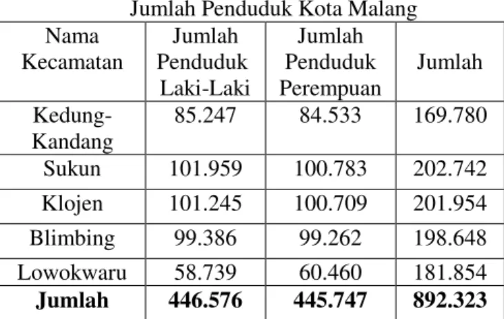 Tabel 1 Penduduk Kota Malang pada tiap Kecamatan  Sumber: Dispendukcapil Kota Malang Tahun 2011 