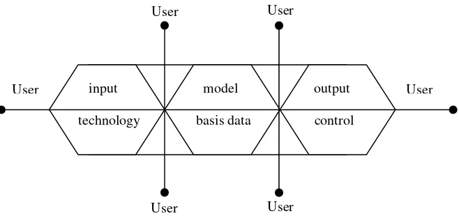 Gambar 2.1. Blok Komponen Sistem Informasi 