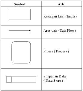 Tabel 2.2.  Simbol Data Flow Diagram 