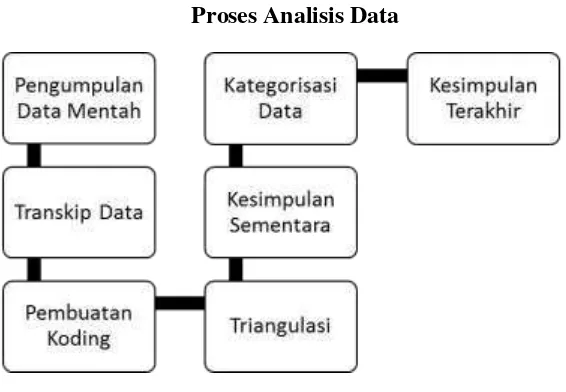 Gambar 3.5 Proses Analisis Data 