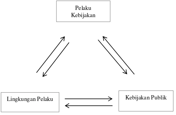 Gambar 1. Hub. Tiga elemen sistem kebijakan publik. 