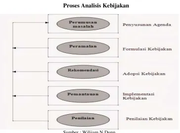 Gambar 3.2 Proses Analisis Kebijakan 