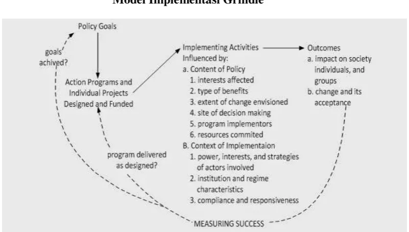       Model Implementasi GrindleGambar 3.3  