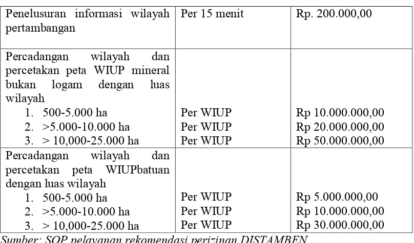 Tabel 2.1 Jasa pelayanan dan penerbitan Wilayah Izin Usaha Pertambangan 