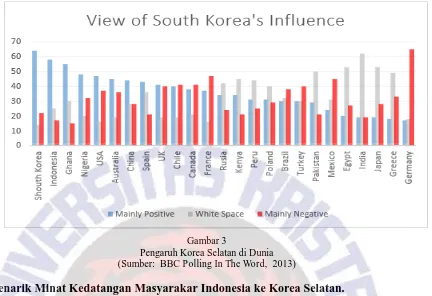 Gambar 3 Pengaruh Korea Selatan di Dunia 