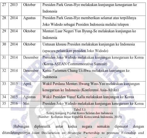 Tabel 5.1  Saling Kunjung Pejabat Korea Selatan dan Indonesia 