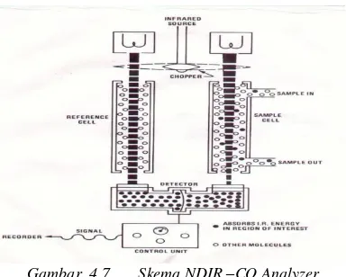 Gambar.4.6.    Skema Chemiluminescent NOx Analyzer 