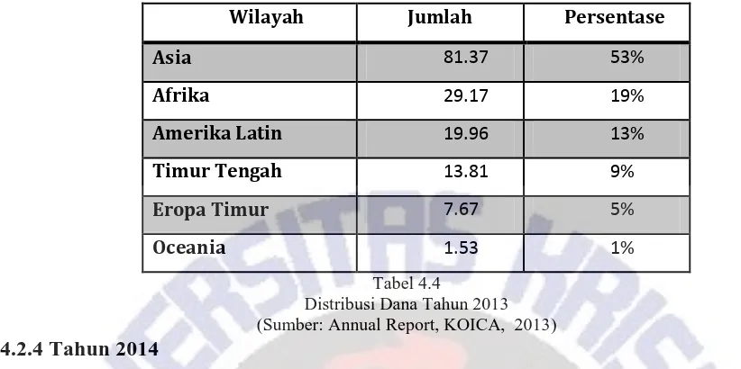 Tabel 4.4 Distribusi Dana Tahun 2013 