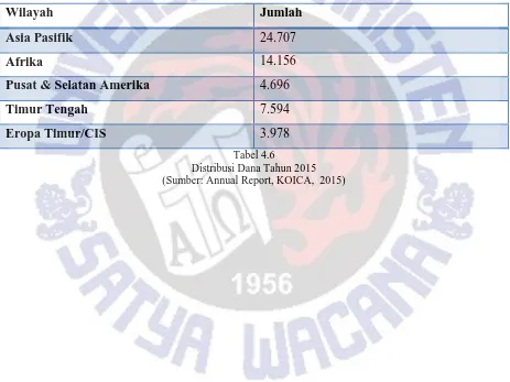 Tabel 4.6 Distribusi Dana Tahun 2015 