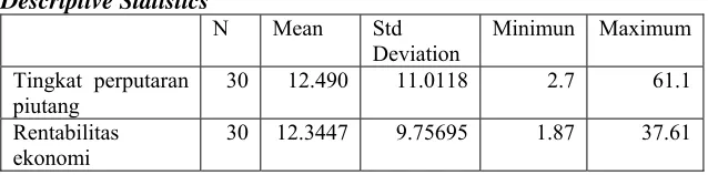 Tabel 5.5 Descriptive Statistics 