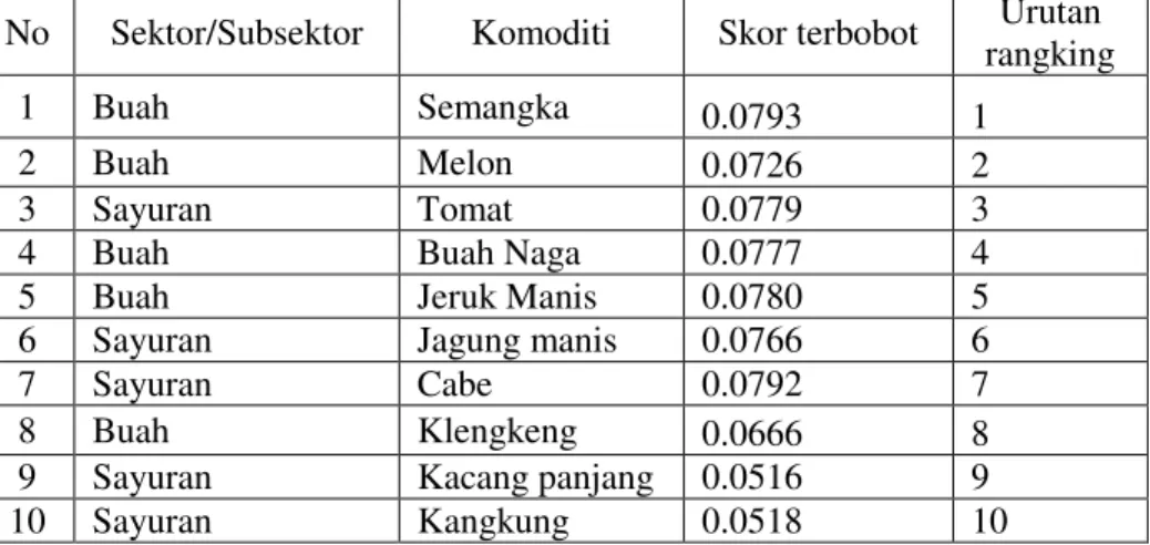 Tabel  2:  Hasil  Analisis  AHP  Berdasarkan  Urutan  Rangking  Komoditi  Hortikultura  Unggulan  Lintas Subjenis di Kabupaten Sumbawa Barat