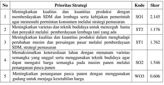 Tabel 3: Prioritas Strategi pada Tingkat Petani dalam Mengembangkan Komoditi Hortikultura Unggulan  Buah Semangka di Kabupaten Sumbawa Barat