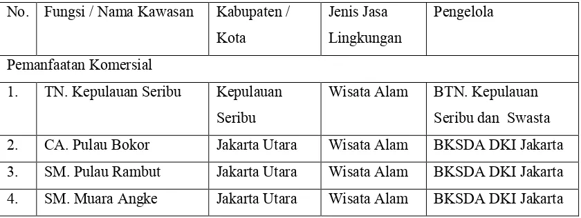 Tabel 1.2  Nama Kawasan dan Jasa Lingkungan DKI Jakarta 