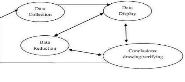 Gambar 3.1 Komponen dalam analisis data 