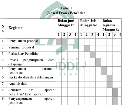 Tabel 1Jadwal Proses Penelitian