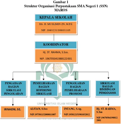 Gambar 1Struktur Organisasi Perpustakaan SMA Negeri 1 (SSN)