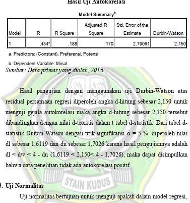 Tabel 4.8Hasil Uji Autokorelasi