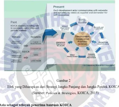 Gambar 2 Efek yang Diharapkan dari Strategi Jangka Panjang dan Jangka Pendek KOICA 