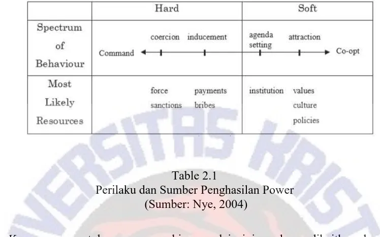 Table 2.1  Perilaku dan Sumber Penghasilan Power       