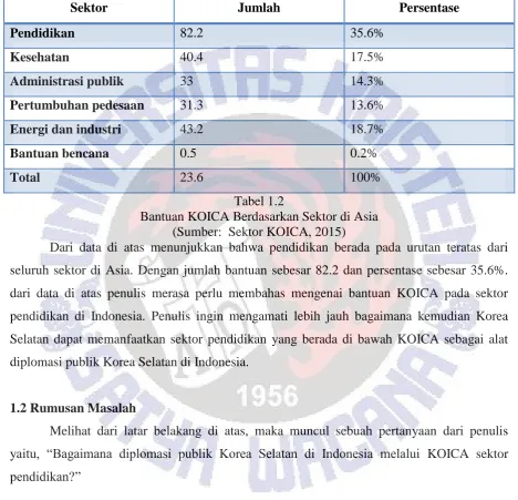 Tabel 1.2 Bantuan KOICA Berdasarkan Sektor di Asia 
