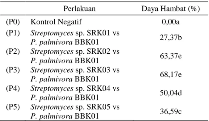 Tabel 1. Daya hambat uji antagonis secara in vitro 